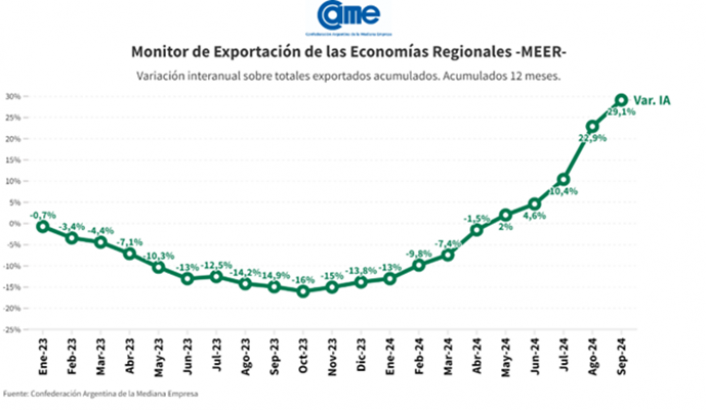 gráfico das exportações argentina
